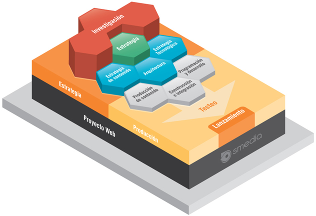 Metodolog&iacute;a SMEDIA